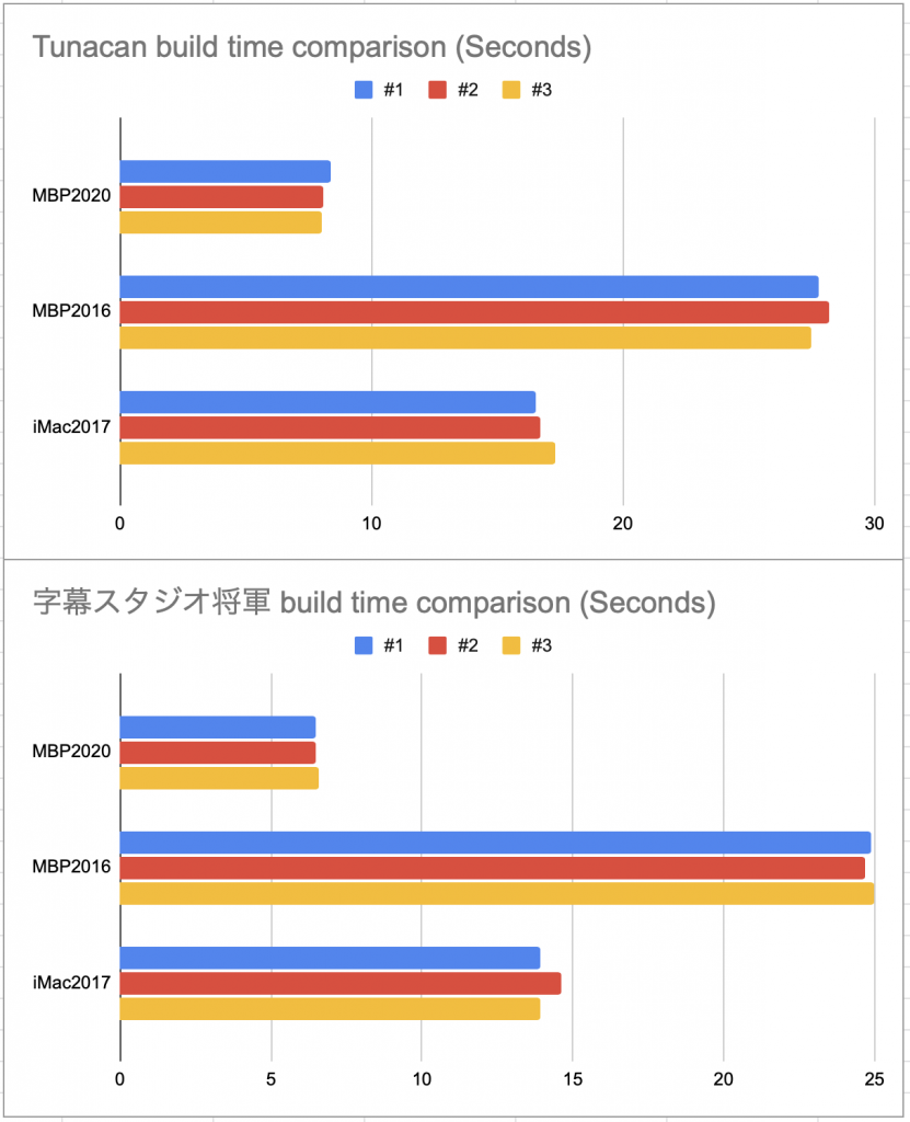 M1 Apple Silicon のmacbook Pro なんてこったいブログ